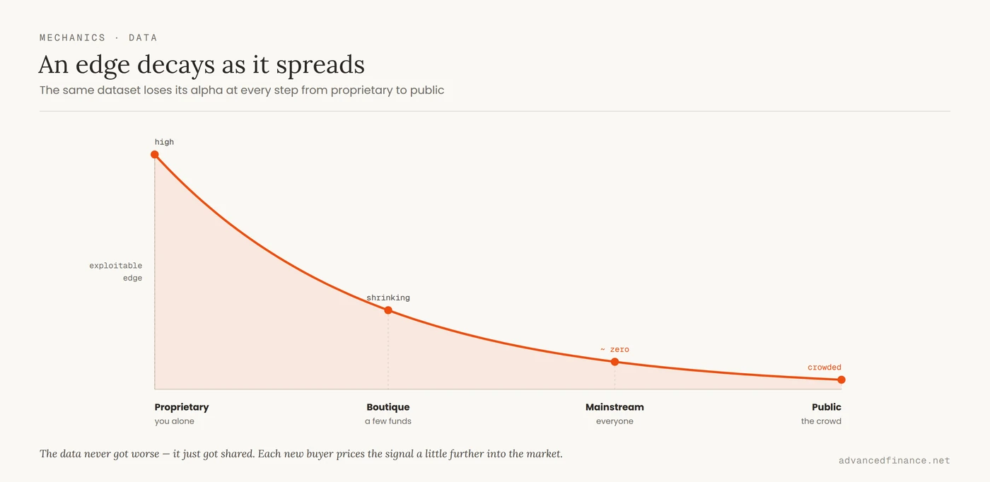 A curve showing a dataset's alpha decaying from high to near-zero as it moves through four distribution stages — proprietary, boutique, mainstream, public — with the exploitable edge shaded and shrinking at each step.