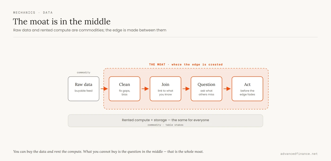 A left-to-right pipeline: commodity raw data enters at one end and rented compute sits at the other, both labelled as buyable table stakes, while the middle stages — cleaning, joining, framing the question, and acting — are enclosed in a highlighted band marked as the moat where the edge is actually created.