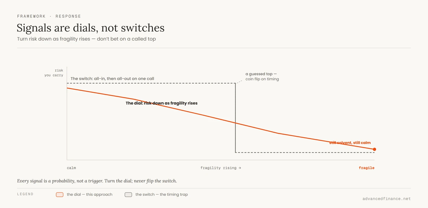 Chart contrasting two responses to rising market fragility: a smooth dial that lowers risk gradually versus a binary switch that stays all-in then drops all-out on a single guessed market top