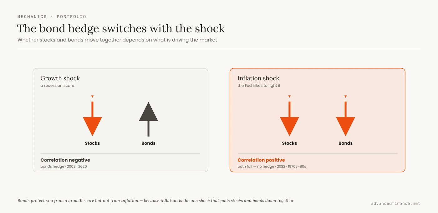 Two panels: in a growth shock (recession scare) stocks fall while bonds rise, a negative correlation where bonds hedge (2008, 2020); in an inflation shock the Fed hikes and both stocks and bonds fall together, a positive correlation with no hedge (2022, 1970s-80s).