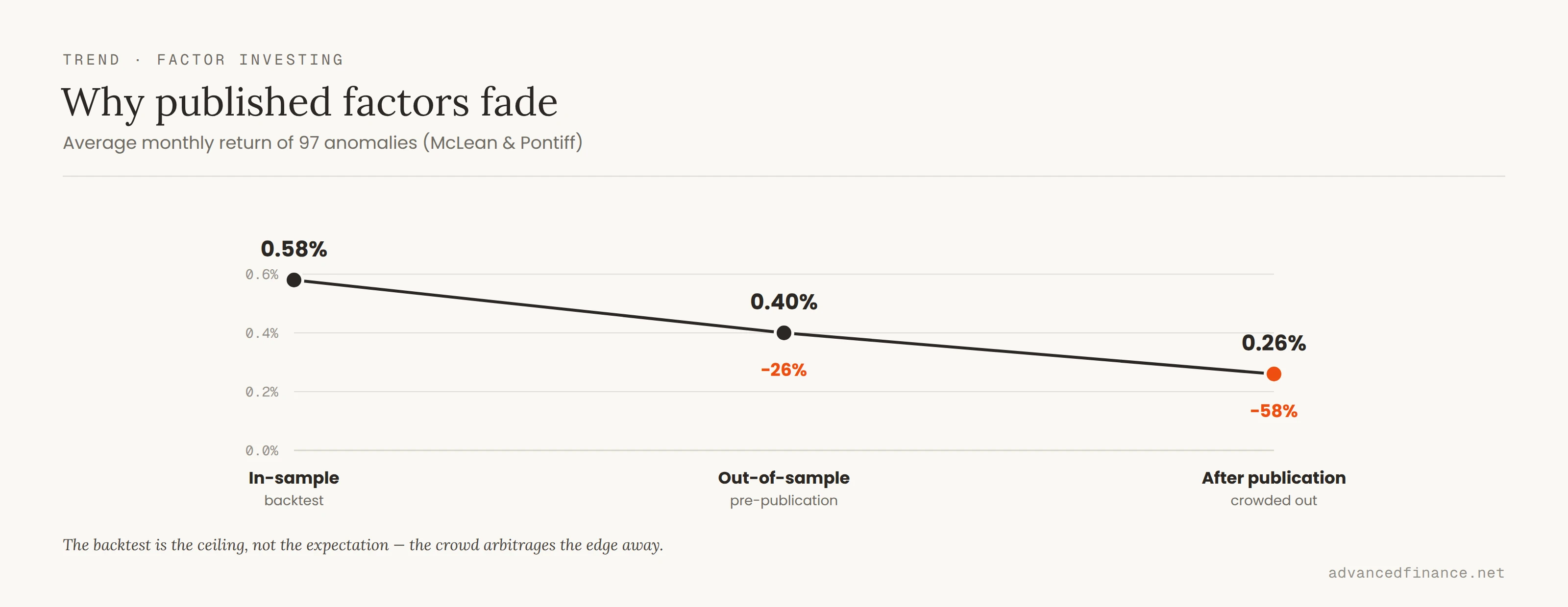 Line chart: the average monthly return of 97 published anomalies falls from 0.58% in-sample to 0.40% out-of-sample (a 26% drop) to 0.26% after publication (a 58% drop), as investors arbitrage the edge away (McLean and Pontiff).