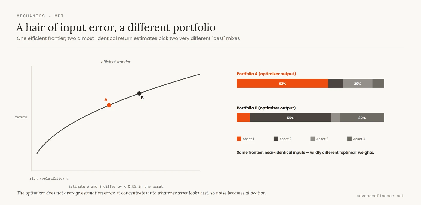 Two efficient frontiers drawn from almost identical inputs: a small change in one asset's estimated return shifts the tangency portfolio and its optimal weights dramatically, with the two 'optimal' allocations shown as very different pie splits.