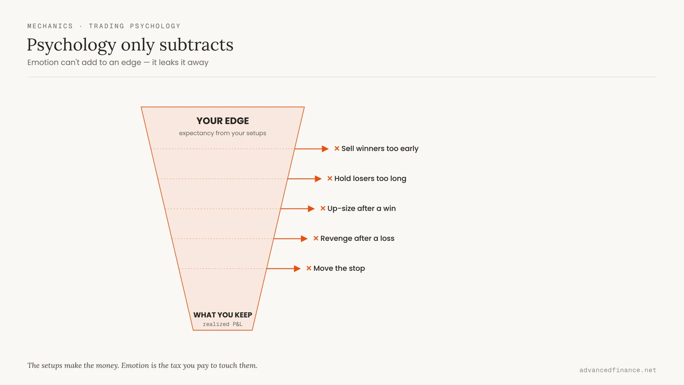 Funnel diagram showing a trading edge shrinking as emotional errors — selling winners early, holding losers too long, up-sizing after a win, revenge trading, and moving stops — leak expectancy away