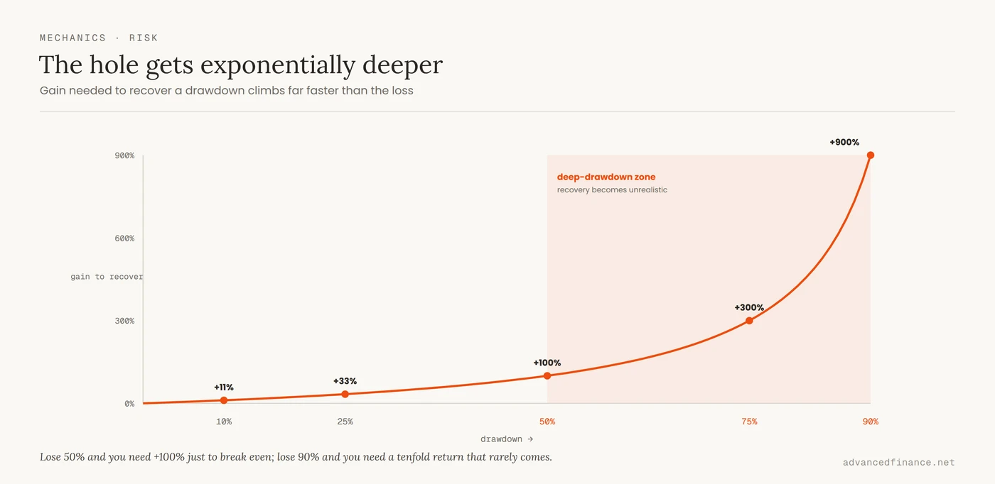 Curve showing the gain needed to recover a drawdown rising exponentially: a 10% loss needs +11%, a 50% loss needs +100%, and a 90% loss needs +900%, with the region past 50% marked as the deep-drawdown zone where recovery becomes unrealistic.