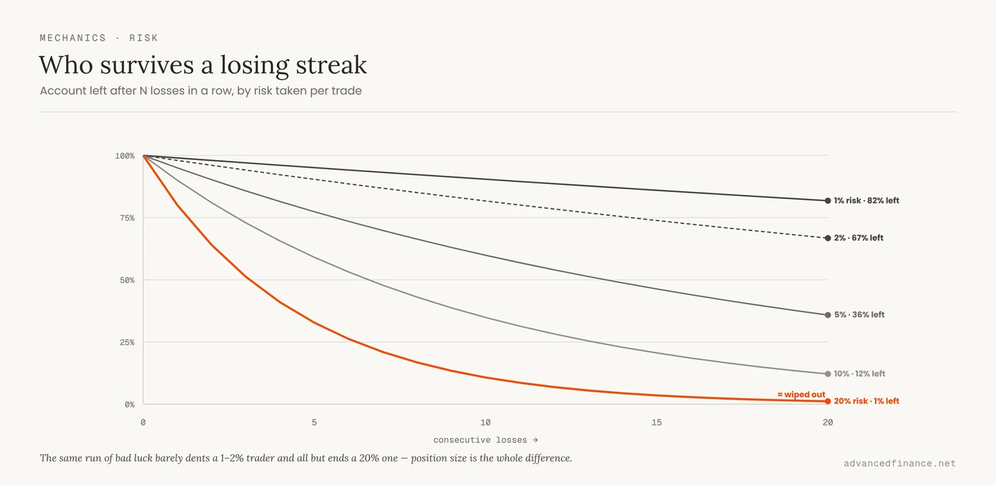 Five curves showing how much of an account remains after consecutive losses at different risk-per-trade levels: at 1% risk about 82% remains after twenty losses, while at 20% risk the account is nearly wiped out.