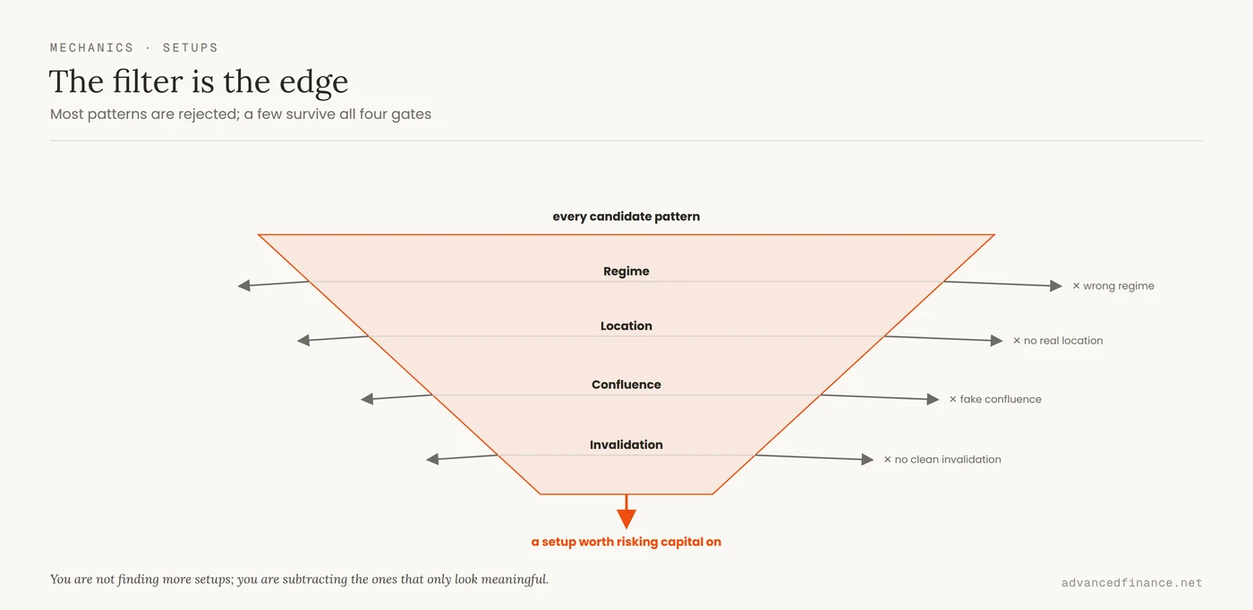 An inverted funnel of four filter gates — regime, location, confluence, invalidation — with most candidate patterns rejected at each gate and only a few surviving as a setup worth risking capital on.