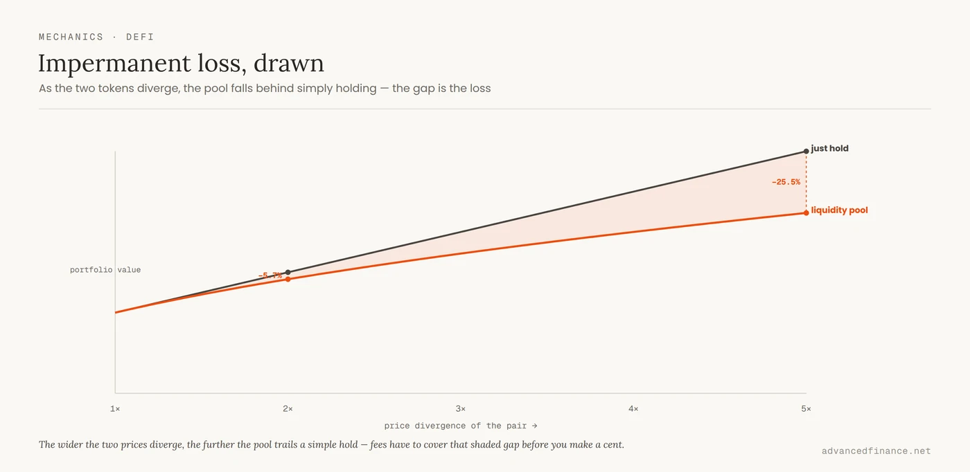 Two lines as one asset's price rises: a straight 'just hold' line climbing steadily, and a curved 'liquidity pool' line that rises more slowly and falls further behind as prices diverge, with the widening gap between them shaded and labelled impermanent loss.