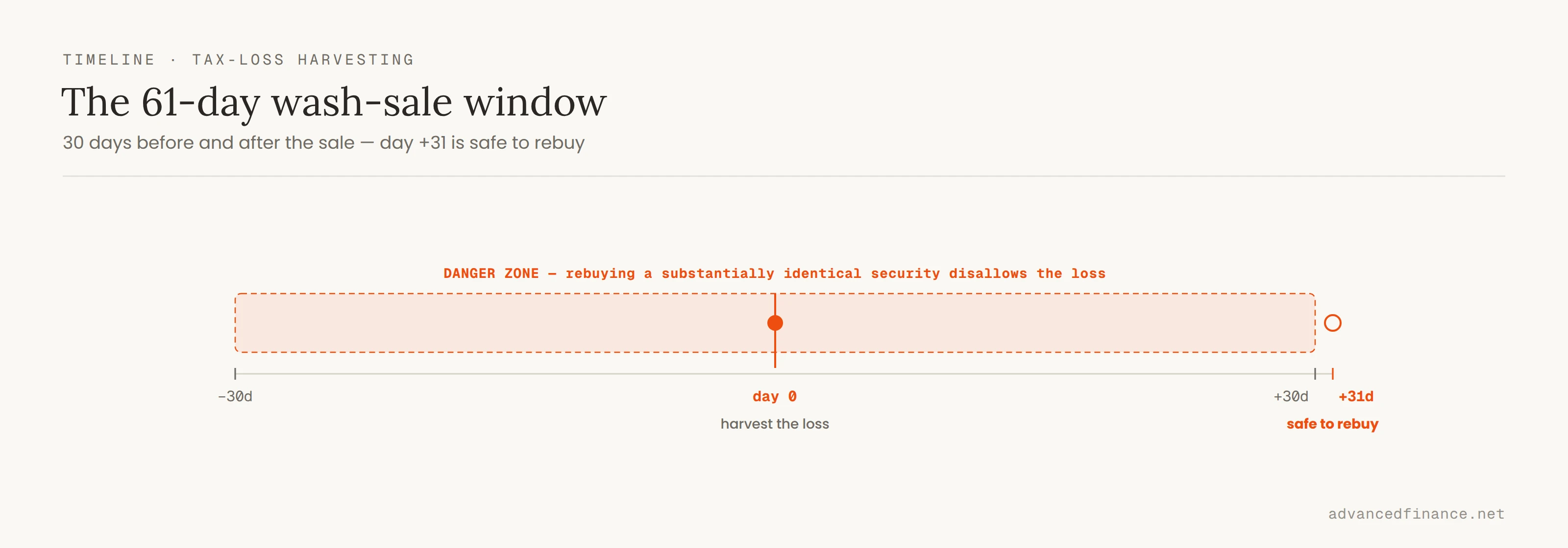 Timeline of the 61-day wash-sale window: a shaded danger zone spanning 30 days before and 30 days after the day-0 sale, during which rebuying a substantially identical security disallows the loss; day +31 is safe to rebuy.