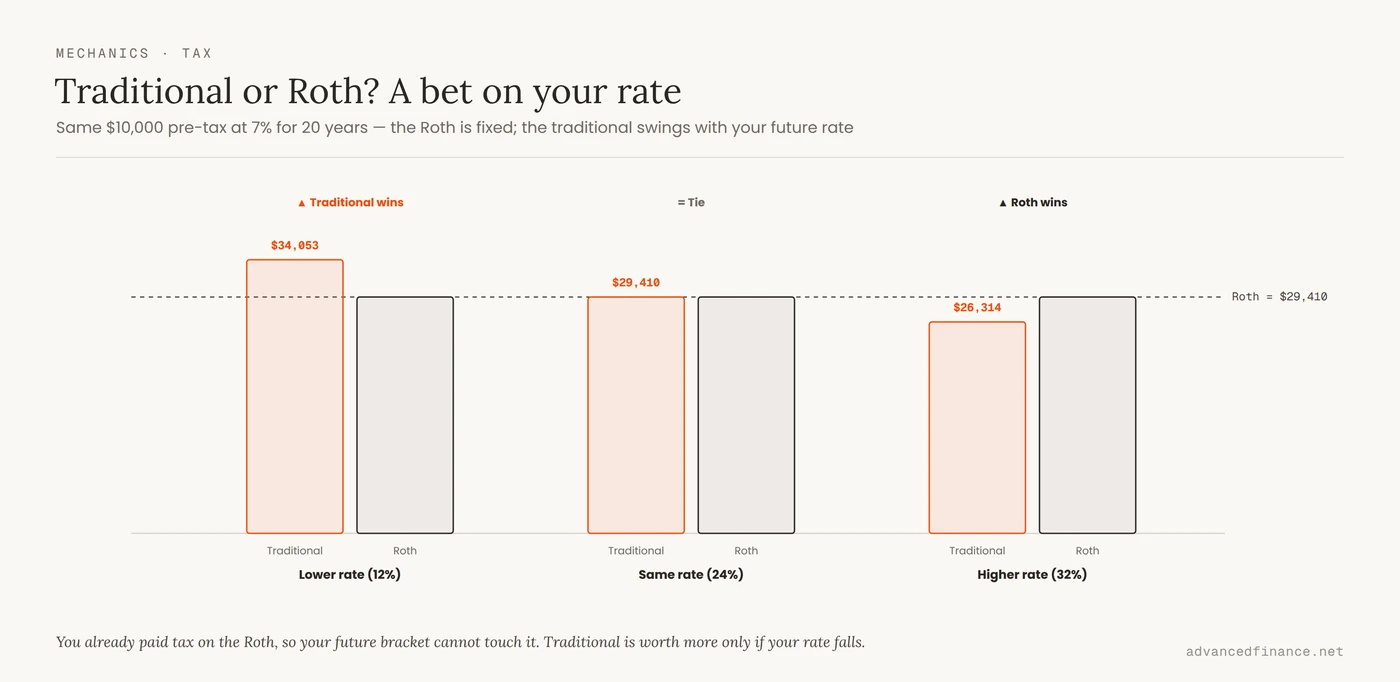 Three pairs of bars for a $10,000 contribution grown 20 years: the Roth bar is the same height in all three cases because it is already taxed, while the traditional bar is tallest when the future tax rate is low, equal to Roth when the rate is the same, and shortest when the future rate is high.