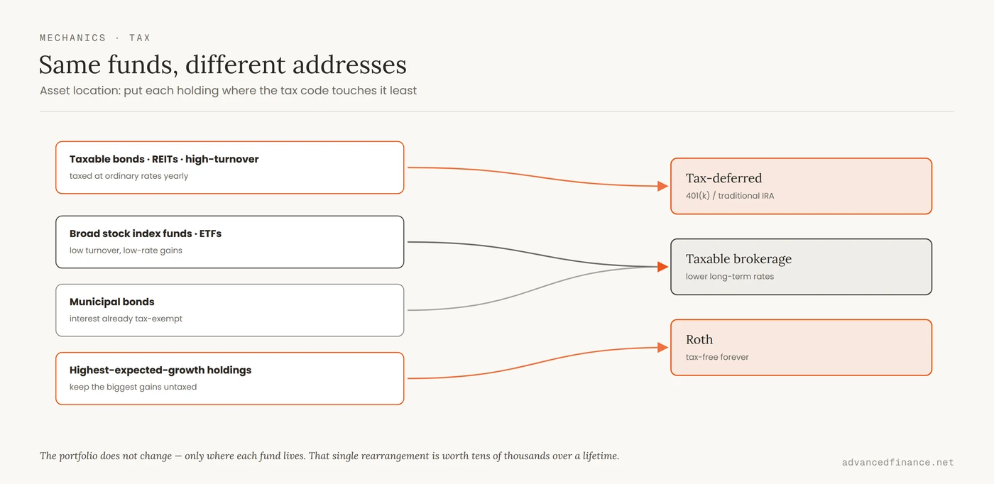 A mapping of asset types to account buckets: tax-inefficient assets (taxable bonds, REITs, high-turnover funds) flow into tax-deferred accounts, broad stock index funds flow into the taxable brokerage, and the highest-growth holdings flow into the Roth, while municipal bonds stay in taxable.