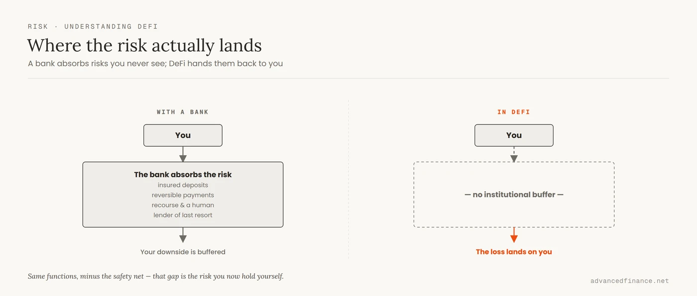 Diagram contrasting where financial risk lands: with a bank, a buffer of protections (deposit insurance, payment reversal, recourse and a lender of last resort) absorbs the loss; in DeFi that buffer is absent and the risk lands directly on the user.